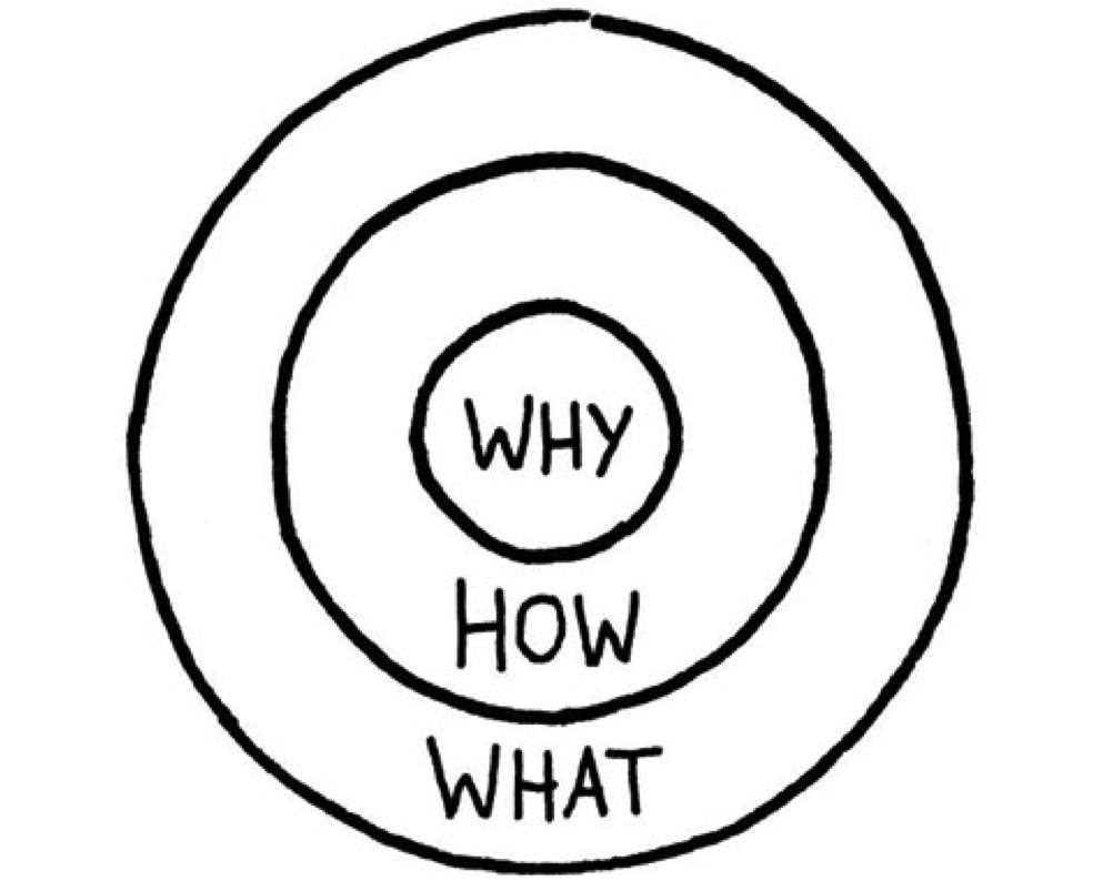 Golden cirkel Simon Sinek